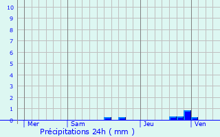 Graphique des précipitations prvues pour Hesperange