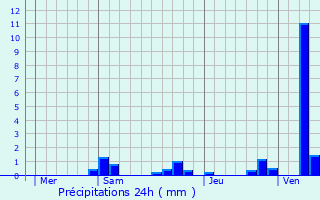 Graphique des précipitations prvues pour Hardanges