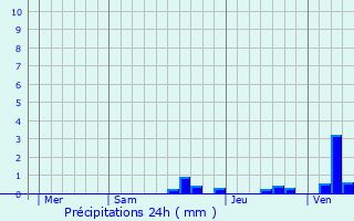 Graphique des précipitations prvues pour Damvillers