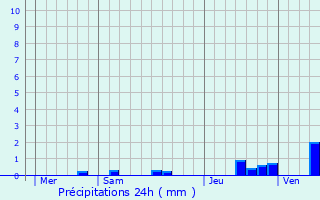 Graphique des précipitations prvues pour Heffingen