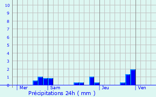 Graphique des précipitations prvues pour Saint-Gilles-les-Forts