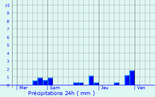 Graphique des précipitations prvues pour La Croisille-sur-Briance