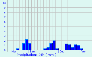 Graphique des précipitations prvues pour Pensol