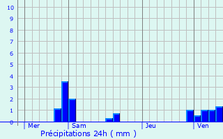 Graphique des précipitations prvues pour Saint-Didier-la-Fort