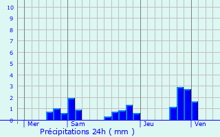 Graphique des précipitations prvues pour Montpensier