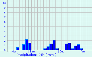 Graphique des précipitations prvues pour Chlus