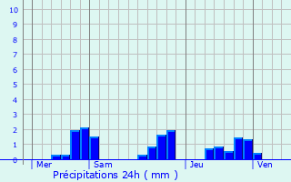 Graphique des précipitations prvues pour Maisonnais-sur-Tardoire