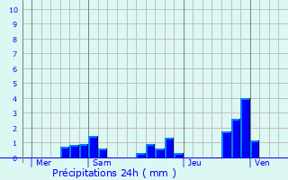 Graphique des précipitations prvues pour Lezoux