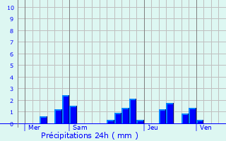 Graphique des précipitations prvues pour Pagas