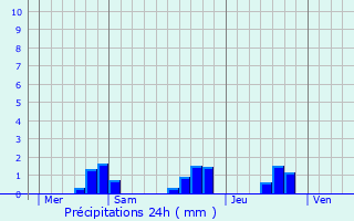 Graphique des précipitations prvues pour Rennes