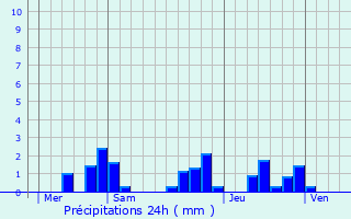 Graphique des précipitations prvues pour Saint-Laurent-sur-Gorre