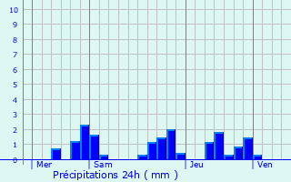 Graphique des précipitations prvues pour Flavignac