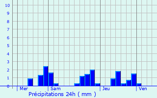 Graphique des précipitations prvues pour Sreilhac