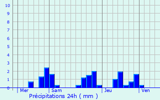 Graphique des précipitations prvues pour Saint-Martin-le-Vieux