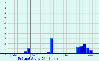 Graphique des précipitations prvues pour Saint-Fargeol