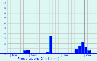 Graphique des précipitations prvues pour Rougnat
