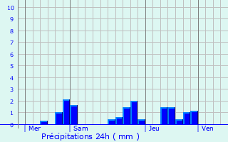 Graphique des précipitations prvues pour Ladignac-le-Long