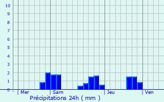 Graphique des précipitations prvues pour Varennes-Changy