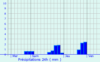 Graphique des précipitations prvues pour Varennes-Saint-Honorat