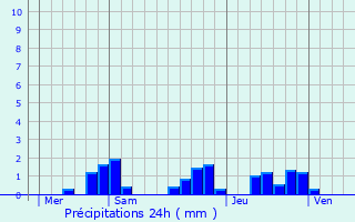 Graphique des précipitations prvues pour Chteau-Chervix