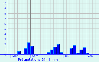 Graphique des précipitations prvues pour Les Cars