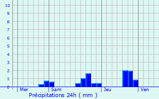 Graphique des précipitations prvues pour Florange