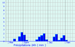 Graphique des précipitations prvues pour Lavignac