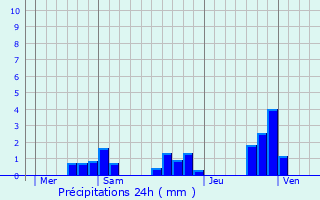 Graphique des précipitations prvues pour Noalhat