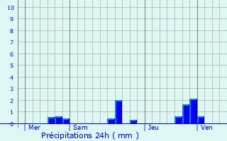 Graphique des précipitations prvues pour Fniers