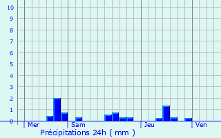 Graphique des précipitations prvues pour La Chaussaire