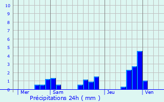 Graphique des précipitations prvues pour Sauviat