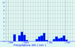 Graphique des précipitations prvues pour Saint-Martin-de-Jussac