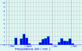 Graphique des précipitations prvues pour Saint-Yrieix-sous-Aixe