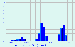 Graphique des précipitations prvues pour Roquefeuil