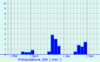 Graphique des précipitations prvues pour Rossfeld