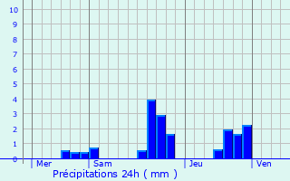 Graphique des précipitations prvues pour Benfeld