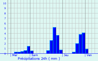 Graphique des précipitations prvues pour Mazuby