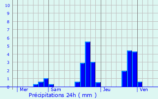 Graphique des précipitations prvues pour Le Clat