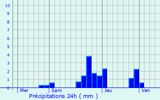 Graphique des précipitations prvues pour Irthlingborough