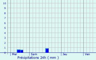 Graphique des précipitations prvues pour Brest