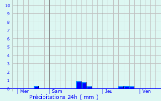 Graphique des précipitations prvues pour Maxey-sur-Vaise
