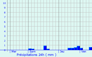 Graphique des précipitations prvues pour Blaschette