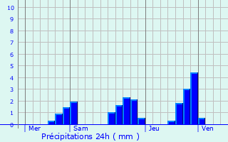 Graphique des précipitations prvues pour Saint-Anthme