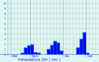 Graphique des précipitations prvues pour La Chaulme