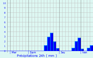 Graphique des précipitations prvues pour Richwiller