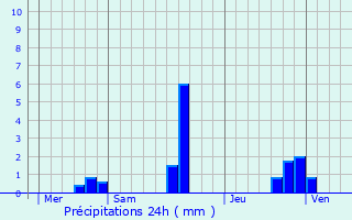 Graphique des précipitations prvues pour Flayat