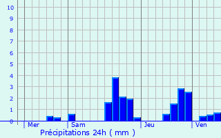 Graphique des précipitations prvues pour Ribeauvill