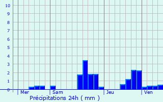 Graphique des précipitations prvues pour Sainte-Marie-aux-Mines