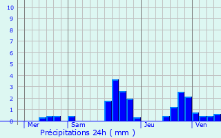 Graphique des précipitations prvues pour Orbey