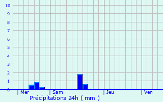 Graphique des précipitations prvues pour Crozon